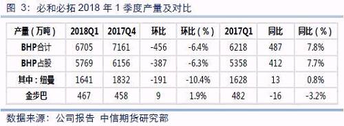 必和必拓2018年1季度产量