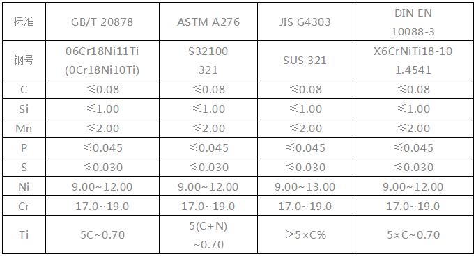 321不锈钢成分