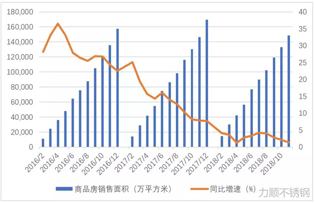 商品房累计销售面积