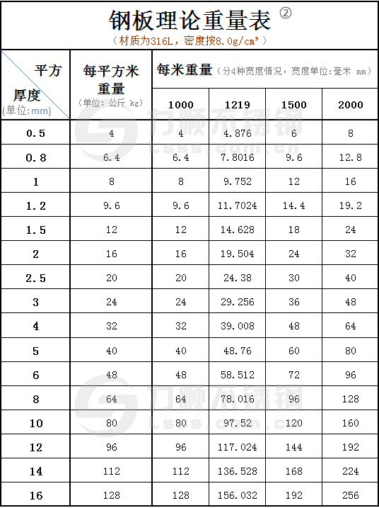 316钢板理论重量表