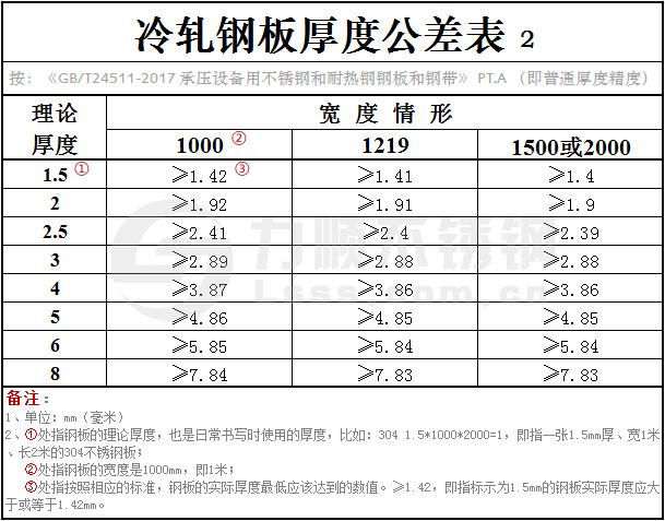 国标GB/T24511-2017冷轧钢板厚度公差表