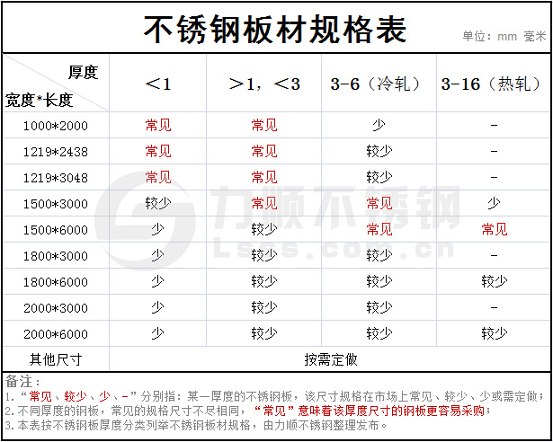 常用钢板尺寸规格表